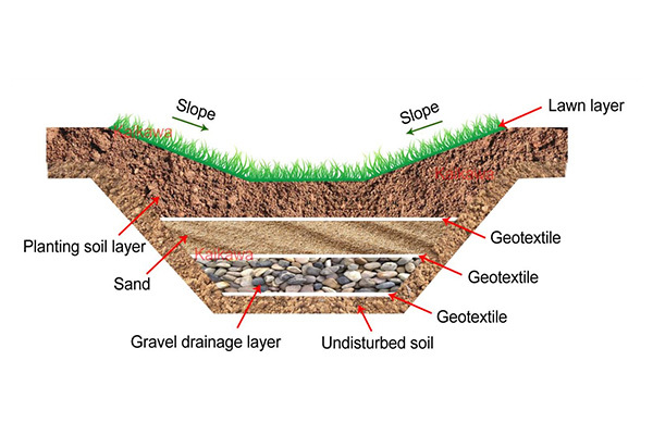 Geotextiles in slope protection projects