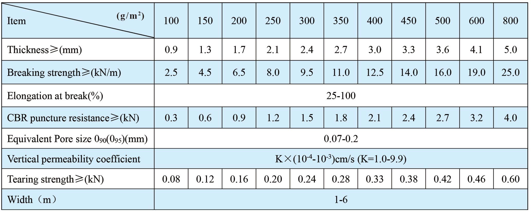 Staple Fibers Needle Punched Geotextile