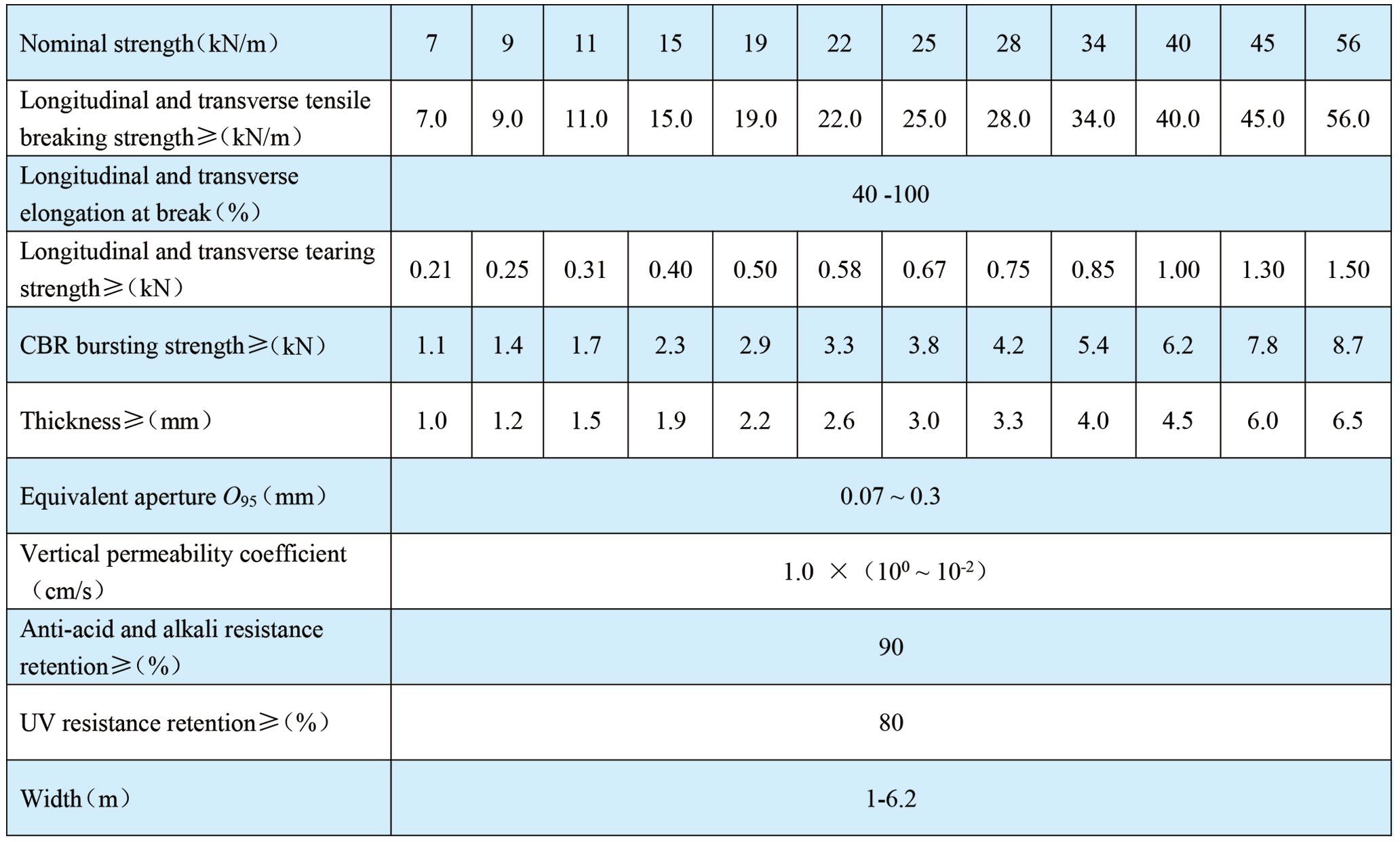 PP Filament Spunbond Needle Punched Nonwoven Geotextile Product Properties