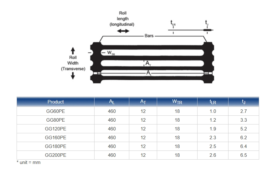 HDPE Uniaxial Geogrid