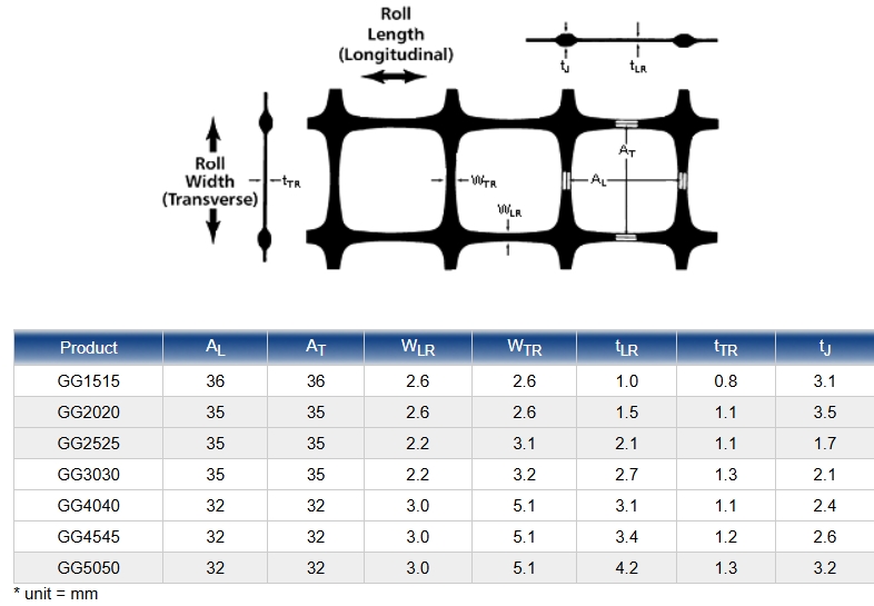 Biaxial Geogrid product