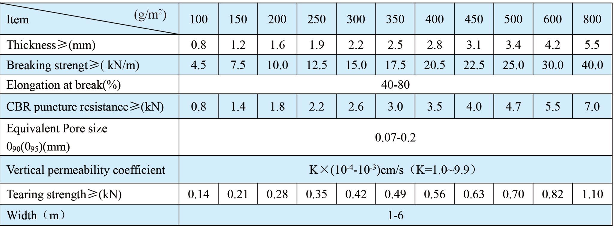 Polyester Filament Nonwoven Geotextile